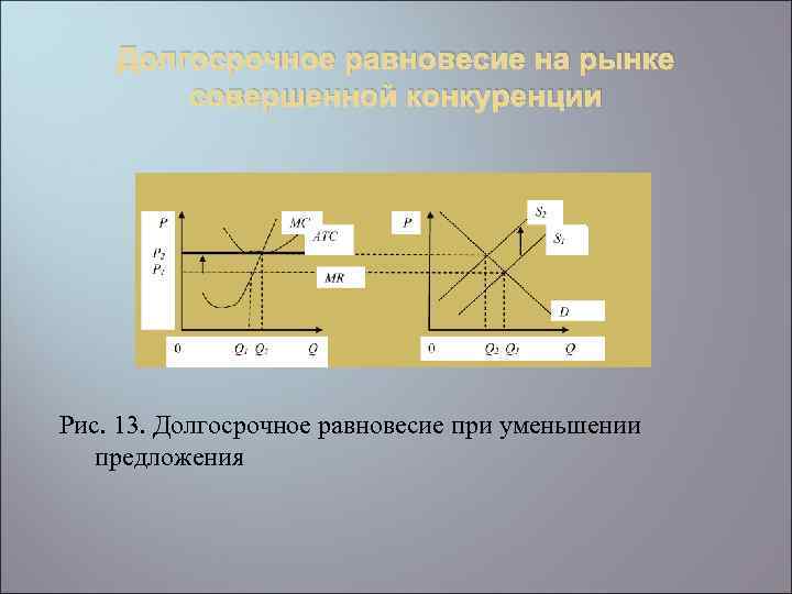 Долгосрочное равновесие на рынке совершенной конкуренции Рис. 13. Долгосрочное равновесие при уменьшении предложения 