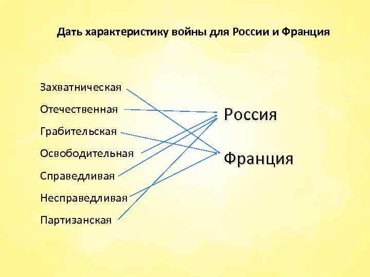 Дать характеристику войны для России и Франция Захватническая Отечественная Грабительская Освободительная Справедливая Несправедливая Партизанская