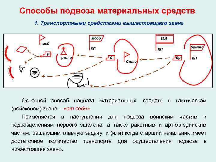 Способы подвоза материальных средств 1. Транспортными средствами вышестоящего звена Основной способ подвоза материальных средств