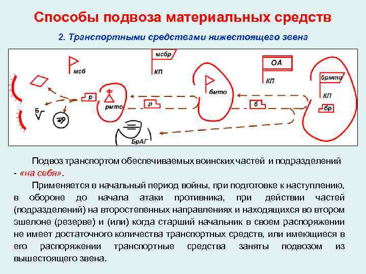 Способы подвоза материальных средств 2. Транспортными средствами нижестоящего звена Подвоз транспортом обеспечиваемых воинских частей