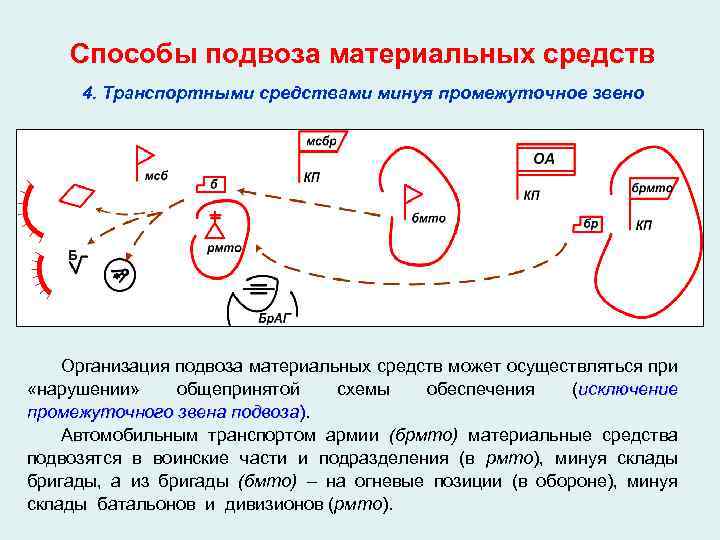 Способы подвоза материальных средств 4. Транспортными средствами минуя промежуточное звено Организация подвоза материальных средств