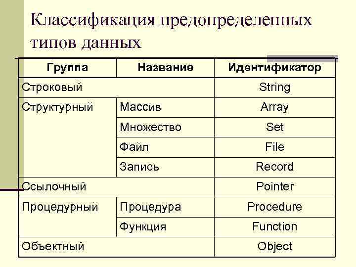 Классификация предопределенных типов данных Группа Название Строковый Структурный Идентификатор String Массив Array Множество Set