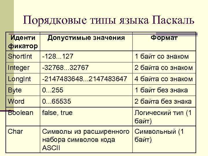 Виды паскаля. Порядковые типы данных в Паскаль. Порядковый Тип в Паскале. Порядковый Тип данных Pascal. Double Тип данных Паскаль.