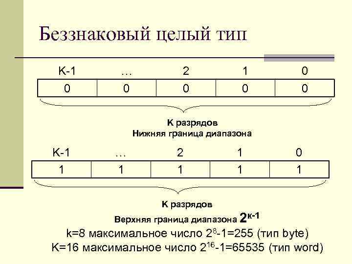 Беззнаковый целый тип K-1 0 … 0 2 0 1 0 0 0 K
