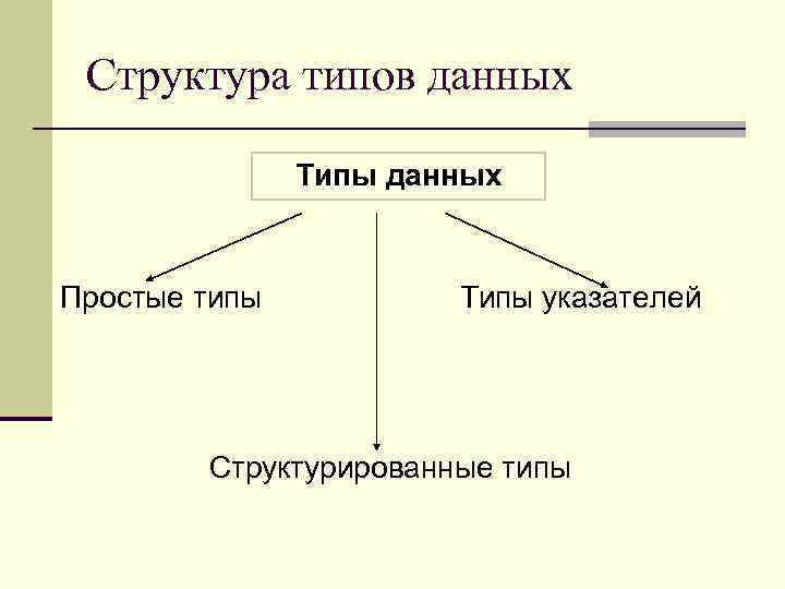 Структура типов данных Типы данных Простые типы Типы указателей Структурированные типы 