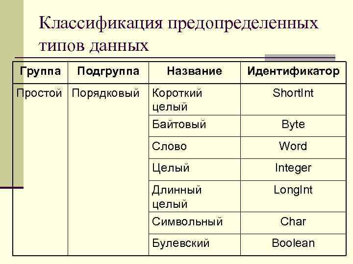 Классификация предопределенных типов данных Группа Подгруппа Простой Порядковый Название Идентификатор Короткий целый Short. Int