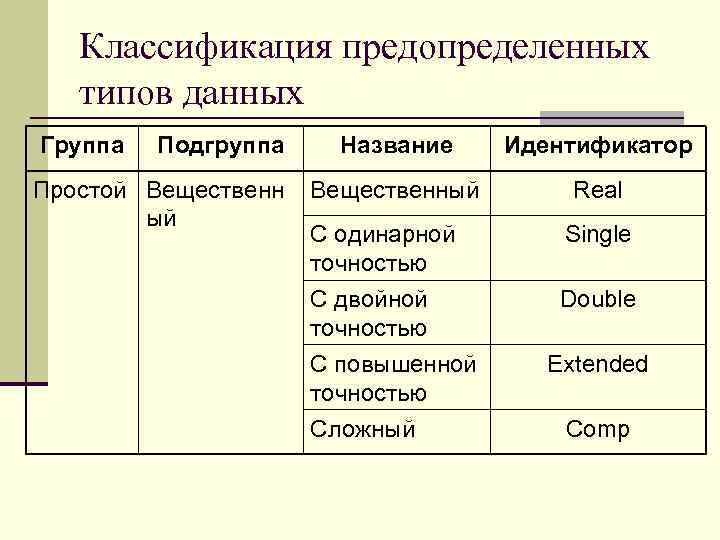 Классификация предопределенных типов данных Группа Подгруппа Простой Вещественн ый Название Идентификатор Вещественный Real С