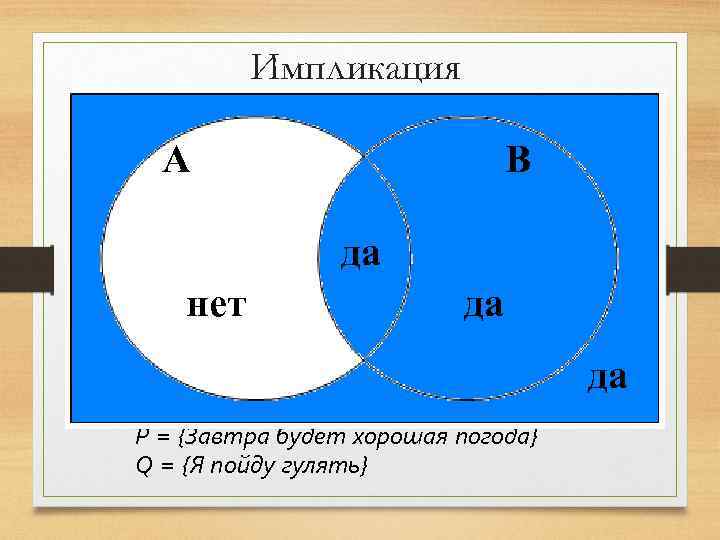 Импликация P А 0 0 нет 1 1 Q 0 да 1 0 1