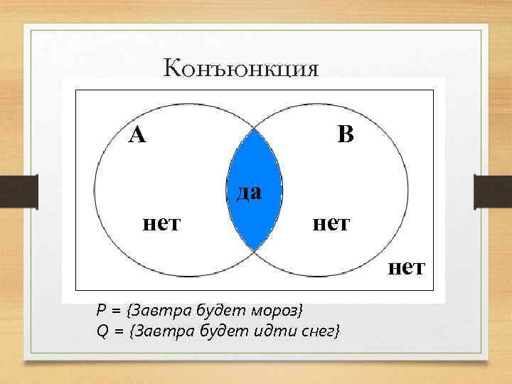 Конъюнкция P А 0 0 нет 1 1 Q 0 да 1 0 1