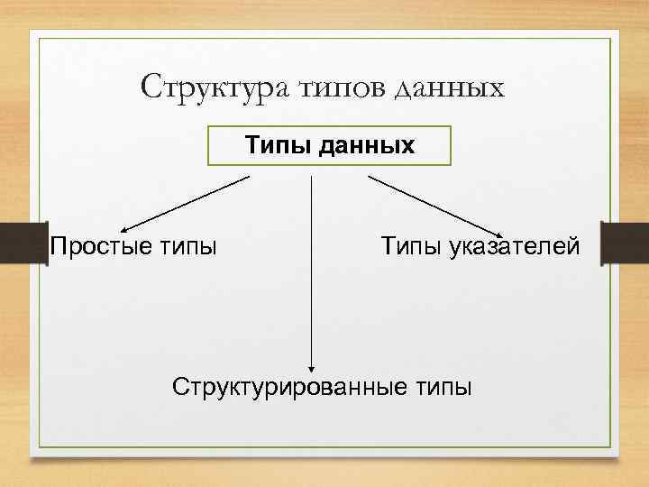 Структура типов данных Типы данных Простые типы Типы указателей Структурированные типы 