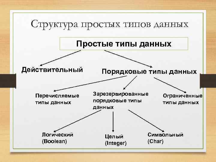 Структура простых типов данных Простые типы данных Действительный Перечисляемые типы данных Логический (Boolean) Порядковые