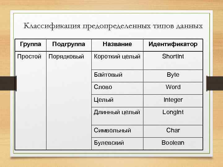 Классификация предопределенных типов данных Группа Подгруппа Простой Порядковый Название Идентификатор Короткий целый Short. Int