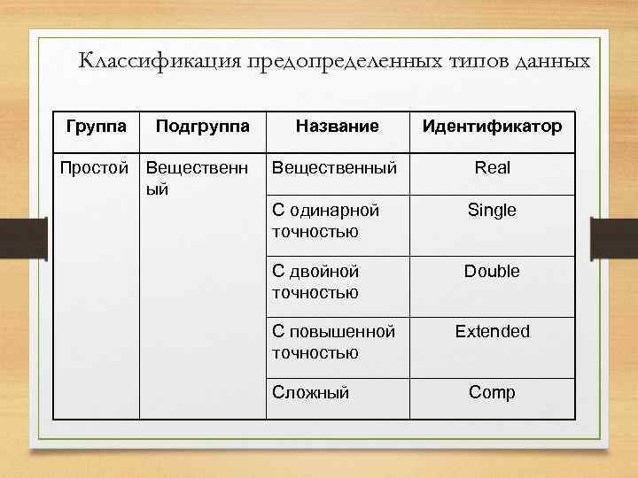 Классификация предопределенных типов данных Группа Подгруппа Простой Вещественн ый Название Идентификатор Вещественный Real С