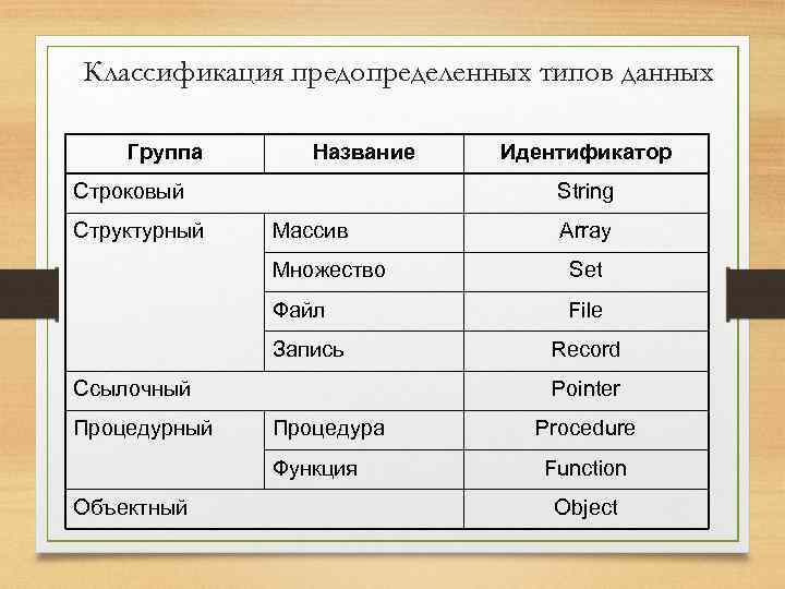 Классификация предопределенных типов данных Группа Название Строковый Структурный Идентификатор String Массив Array Множество Set