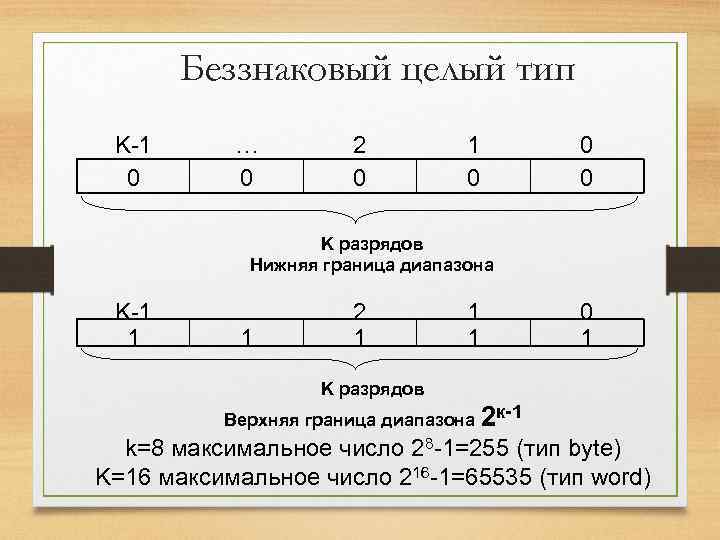 Беззнаковый целый тип K-1 0 … 0 2 0 1 0 0 0 K