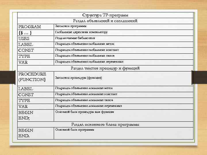 Структура ТР-программ Раздел объявлений и соглашений PROGRAM {$ … } USES LABEL CONST TYPE