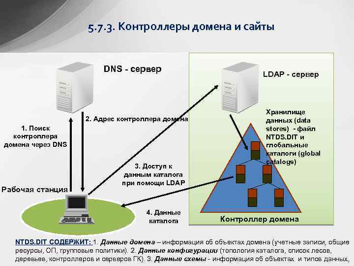 Контроллер домена Active Directory. Домен ДНС сервер структура. Контроллер домена схема. Схема сети с контроллером домена.