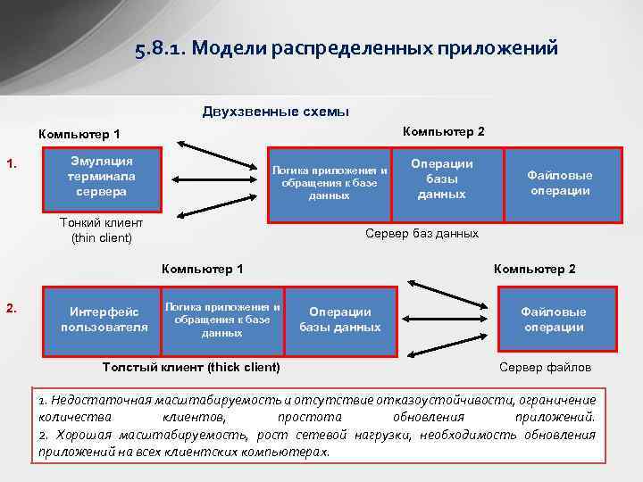 5. 8. 1. Модели распределенных приложений Двухзвенные схемы Компьютер 2 Компьютер 1 1. Эмуляция