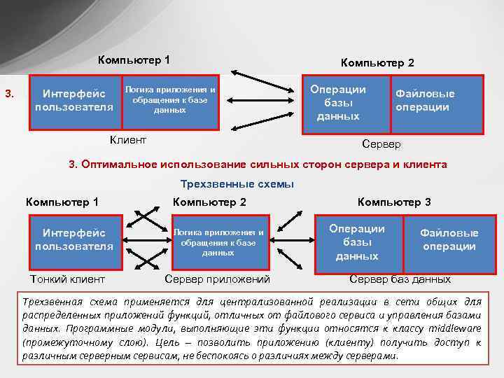 Компьютер 1 3. Интерфейс пользователя Компьютер 2 Логика приложения и обращения к базе данных