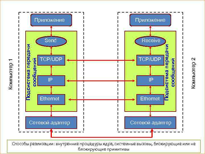 TCP/UDP IP IP Ethernet Сетевой адаптер Компьютер 2 TCP/UDP Подсистема передачи сообщений Receive Подсистема