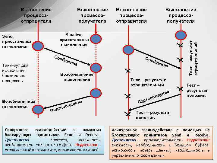 Выполнение процессаполучателя Receive; приостановка выполнения Send; приостановка выполнения Соо б щен Тайм-аут для исключения