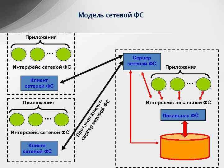 Модель сетевой ФС Приложения Сервер сетевой ФС Интерфейс сетевой ФС Приложения Интерфейс сетевой ФС