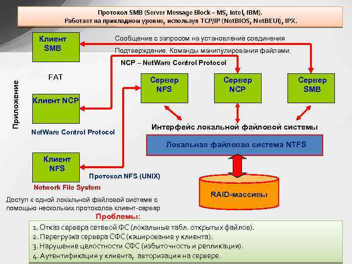 Протокол SMB (Server Message Block – MS, Intel, IBM). Работает на прикладном уровне, используя