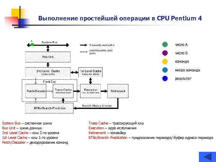 Выполнение простейшей операции в CPU Pentium 4 число А число В команда микро команда