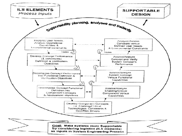 11 Scope of logistic support management 