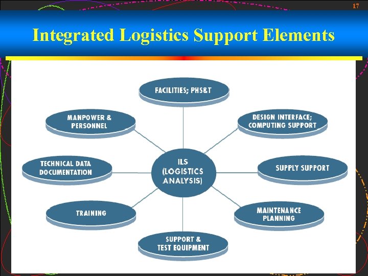 17 Integrated Logistics Support Elements 