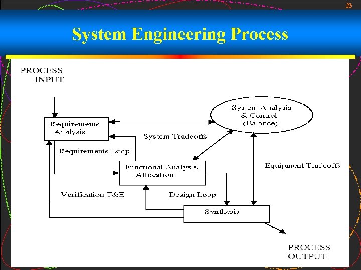 23 System Engineering Process 