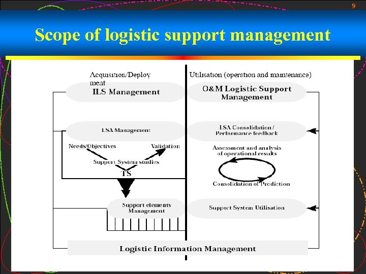 9 Scope of logistic support management 