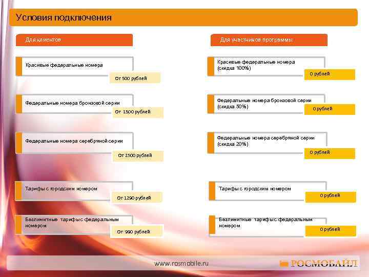 Условия подключения Для клиентов Для участников программы Красивые федеральные номера (скидка 100%) Красивые федеральные