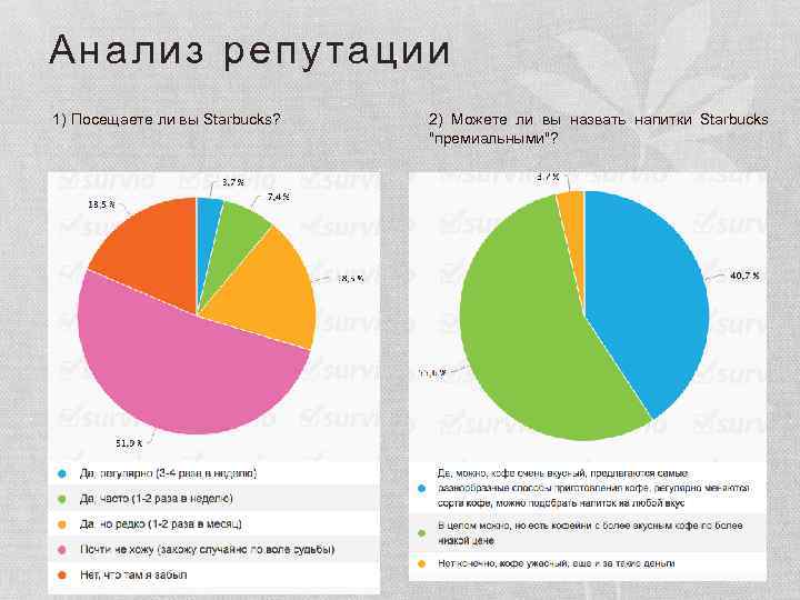 Анализ репутации 1) Посещаете ли вы Starbucks? 2) Можете ли вы назвать напитки Starbucks