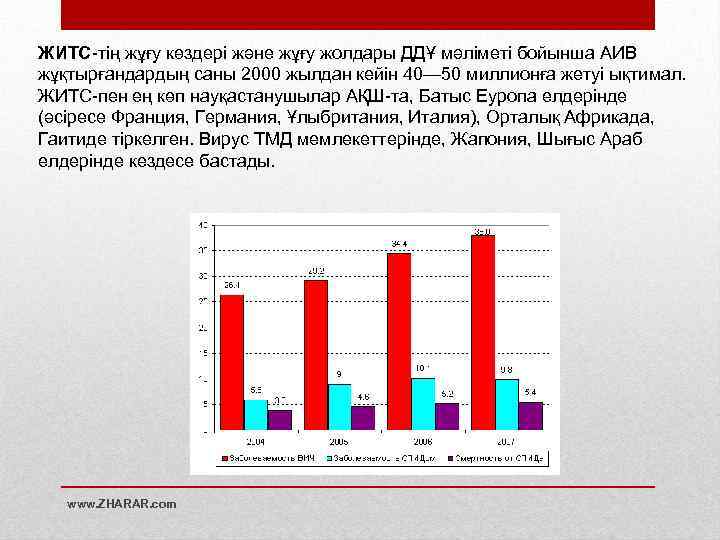 ЖИТС-тің жұғу көздері және жұғу жолдары ДДҰ мәліметі бойынша АИВ жұқтырғандардың саны 2000 жылдан