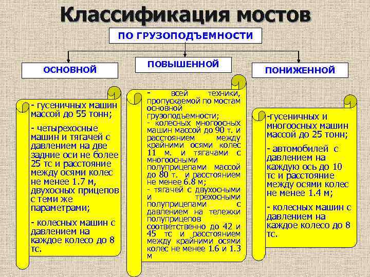 Классификация мостов ПО ГРУЗОПОДЪЕМНОСТИ ОСНОВНОЙ ПОВЫШЕННОЙ ПОНИЖЕННОЙ - - гусеничных машин массой до 55