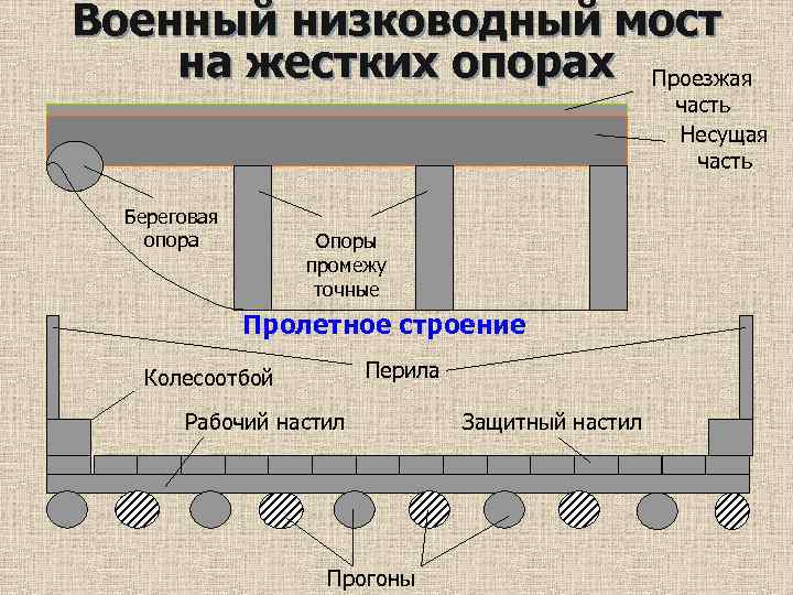 Военный низководный мост на жестких опорах Проезжая часть Несущая часть Береговая опора Опоры промежу