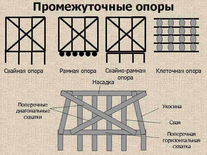 Промежуточные опоры Свайная опора Поперечные диагональные схватки Свайно-рамная опора Насадка Рамная опора Клеточная опора