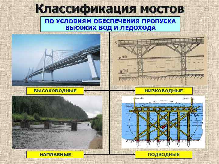 Классификация мостов ПО УСЛОВИЯМ ОБЕСПЕЧЕНИЯ ПРОПУСКА ВЫСОКИХ ВОД И ЛЕДОХОДА ВЫСОКОВОДНЫЕ НАПЛАВНЫЕ НИЗКОВОДНЫЕ 