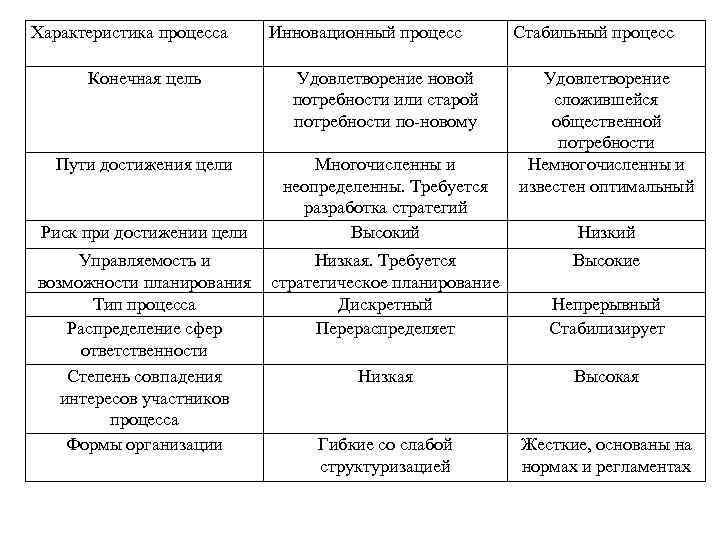 Характеристика процесса Инновационный процесс Конечная цель Удовлетворение новой потребности или старой потребности по-новому Пути