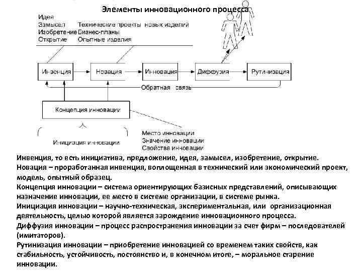 Элементы инновационного процесса Инвенция, то есть инициатива, предложение, идея, замысел, изобретение, открытие. Новация –