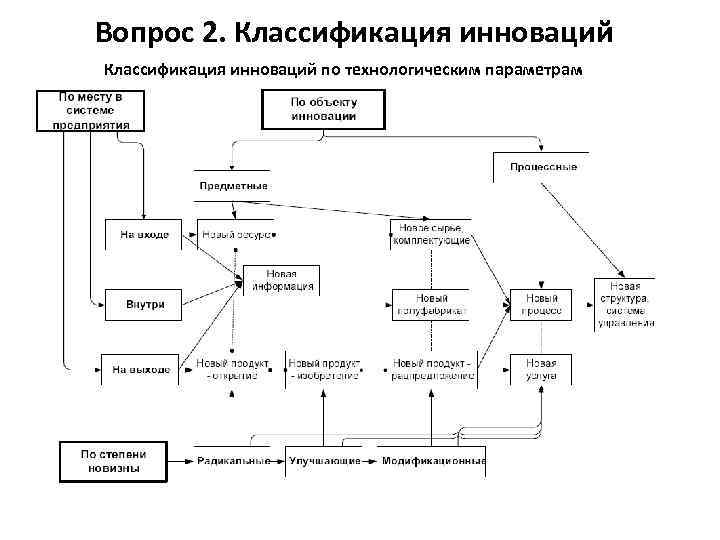 Вопрос 2. Классификация инноваций по технологическим параметрам 