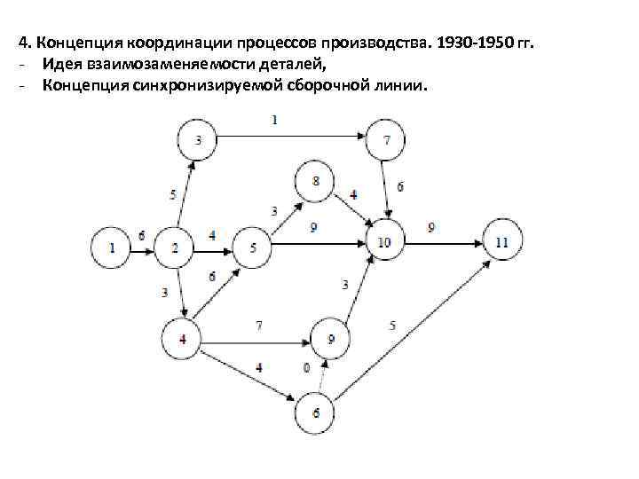 4. Концепция координации процессов производства. 1930 -1950 гг. - Идея взаимозаменяемости деталей, - Концепция