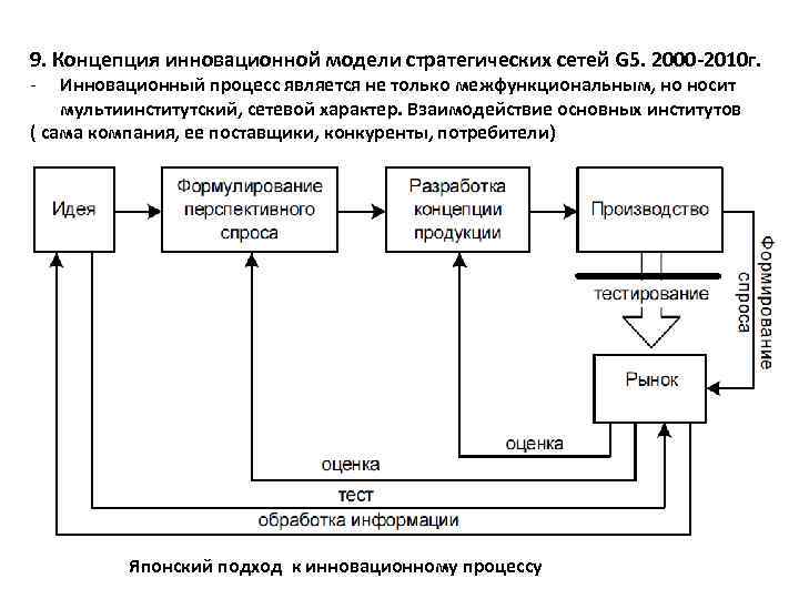 9. Концепция инновационной модели стратегических сетей G 5. 2000 -2010 г. - Инновационный процесс