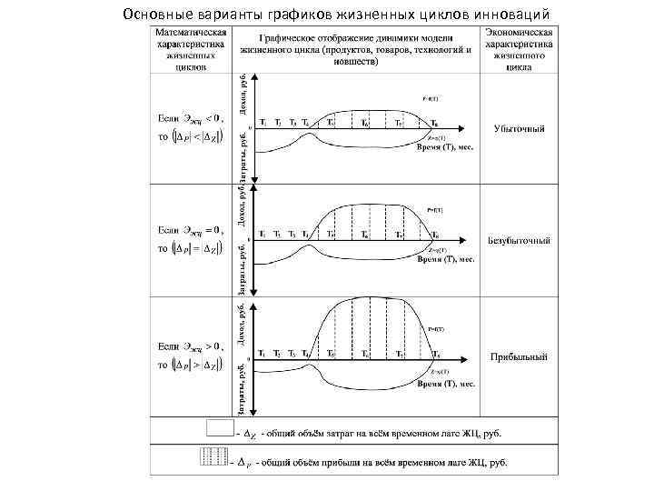 Основные варианты графиков жизненных циклов инноваций 