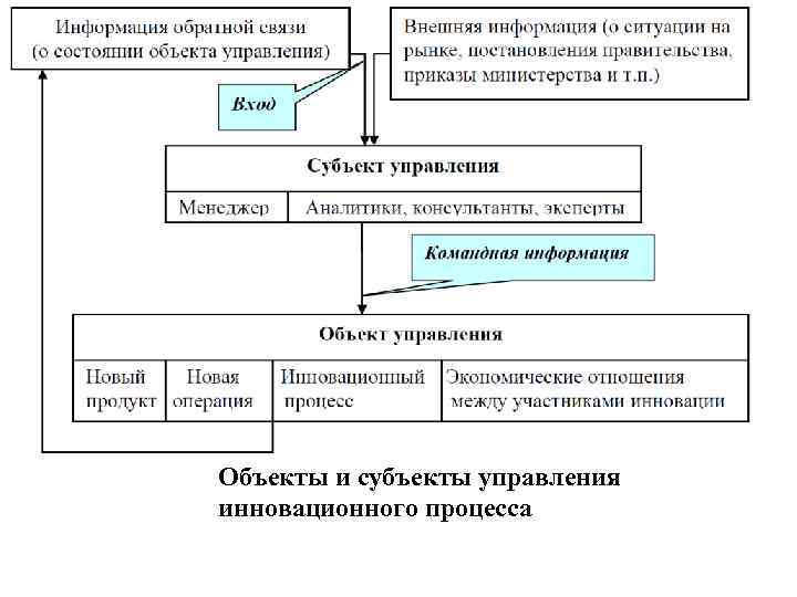 Объекты и субъекты управления инновационного процесса 