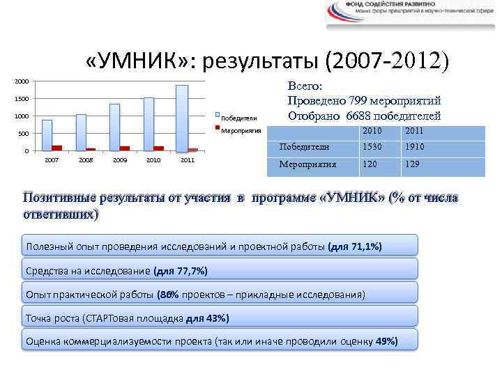  «УМНИК» : результаты (2007 -2012) 2000 1500 1000 Победители Всего: Проведено 799 мероприятий