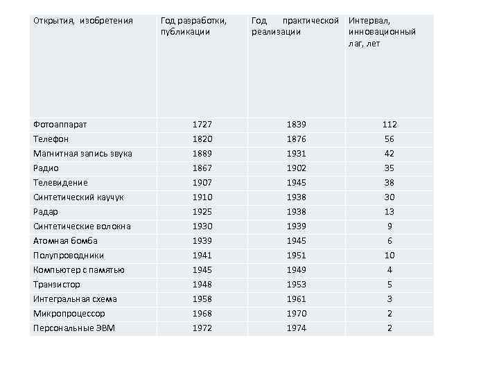 Открытия, изобретения Фотоаппарат Телефон Магнитная запись звука Радио Телевидение Синтетический каучук Радар Синтетические волокна