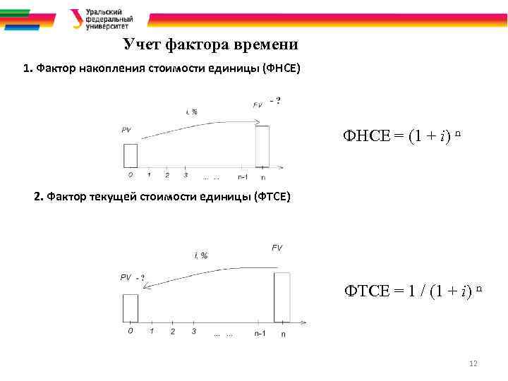 Учет фактора времени 1. Фактор накопления стоимости единицы (ФНСЕ) ФНСЕ = (1 + i)