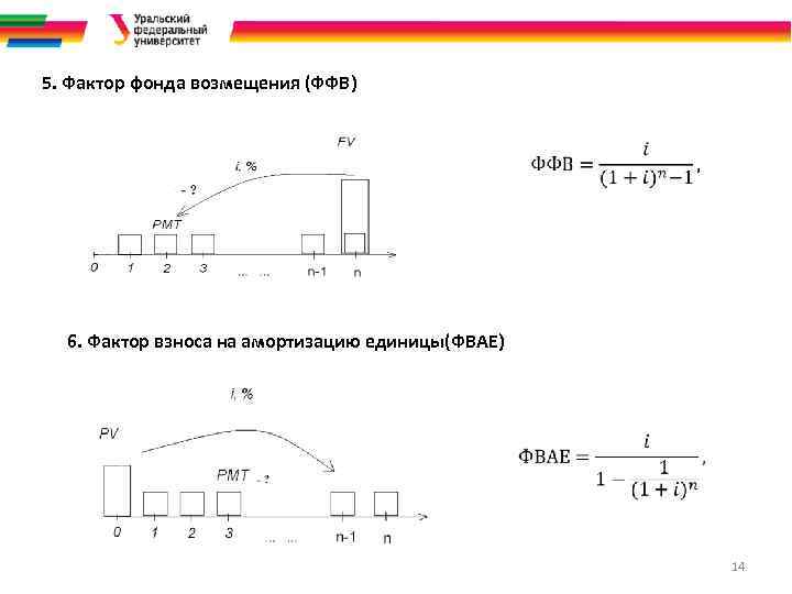 5. Фактор фонда возмещения (ФФВ) 6. Фактор взноса на амортизацию единицы(ФВАЕ) 14 